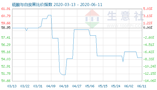 6月11日硫酸与白炭黑比价指数图