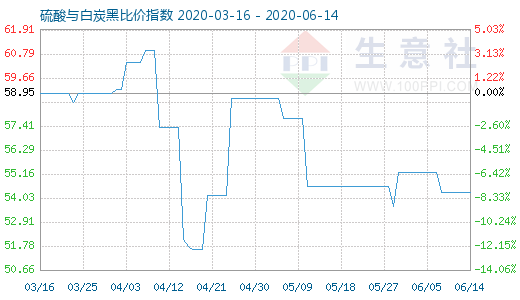 6月14日硫酸与白炭黑比价指数图