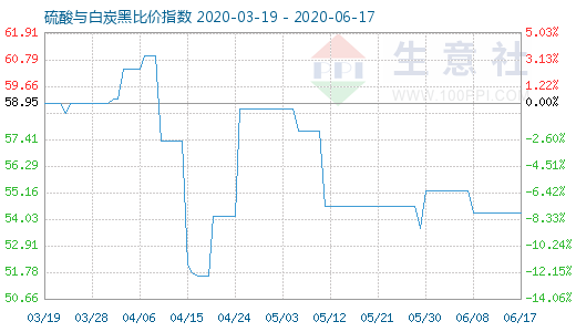 6月17日硫酸与白炭黑比价指数图