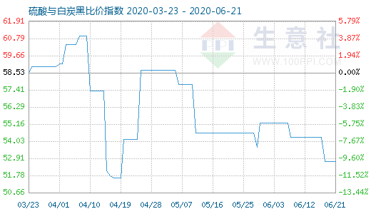 6月21日硫酸与白炭黑比价指数图