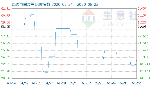 6月22日硫酸与白炭黑比价指数图