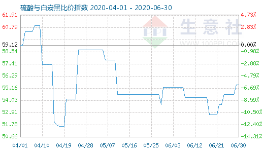 6月30日硫酸与白炭黑比价指数图