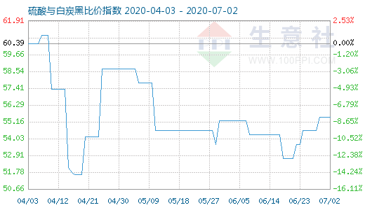 7月2日硫酸与白炭黑比价指数图