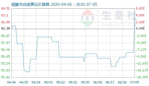 7月5日硫酸与白炭黑比价指数图