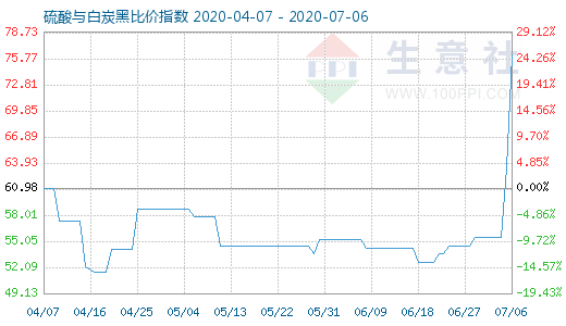 7月6日硫酸与白炭黑比价指数图