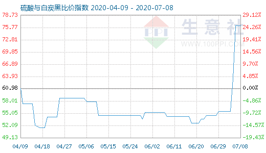 7月8日硫酸与白炭黑比价指数图