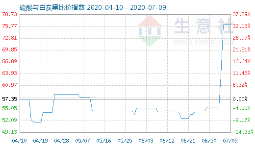 7月9日硫酸与白炭黑比价指数图