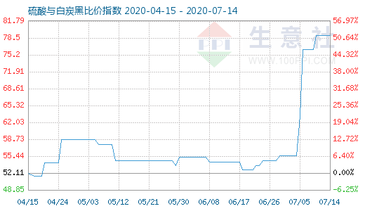 7月14日硫酸与白炭黑比价指数图