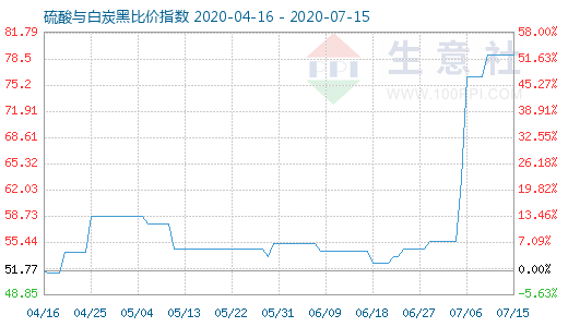 7月15日硫酸与白炭黑比价指数图