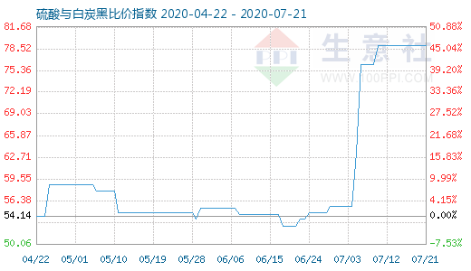 7月21日硫酸与白炭黑比价指数图