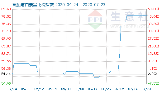 7月23日硫酸与白炭黑比价指数图