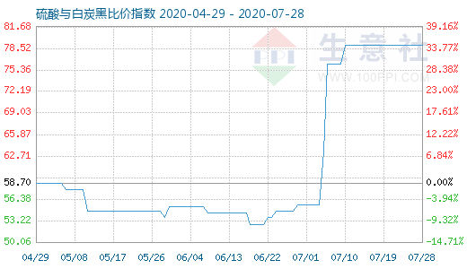 7月28日硫酸与白炭黑比价指数图