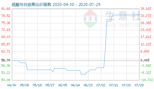 7月29日硫酸与白炭黑比价指数图