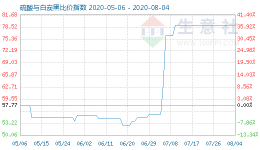 8月4日硫酸与白炭黑比价指数图