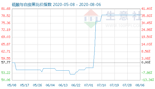 8月6日硫酸与白炭黑比价指数图