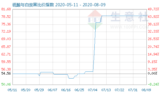 8月9日硫酸与白炭黑比价指数图