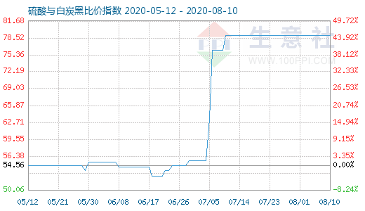 8月10日硫酸与白炭黑比价指数图