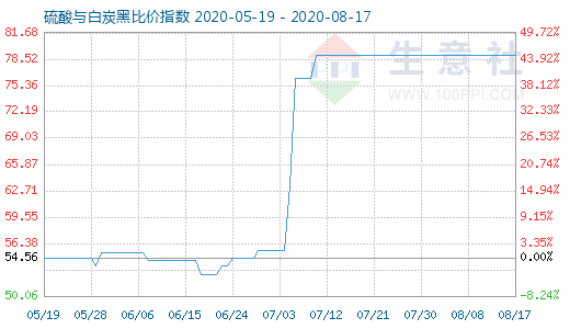 8月17日硫酸与白炭黑比价指数图