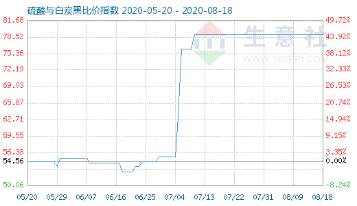 8月18日硫酸与白炭黑比价指数图