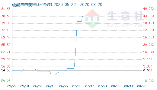 8月20日硫酸与白炭黑比价指数图