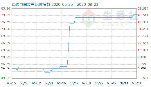 8月23日硫酸与白炭黑比价指数图