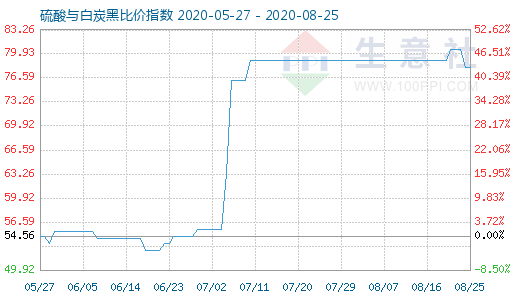 8月25日硫酸与白炭黑比价指数图