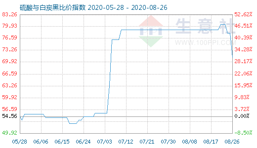 8月26日硫酸与白炭黑比价指数图