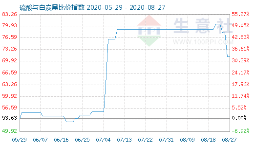 8月27日硫酸与白炭黑比价指数图