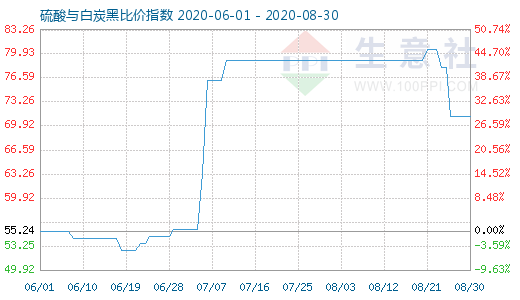 8月30日硫酸与白炭黑比价指数图