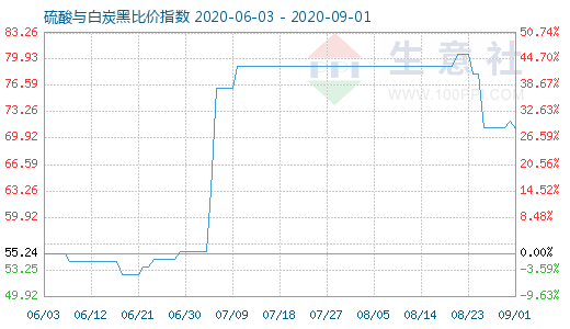 9月1日硫酸与白炭黑比价指数图