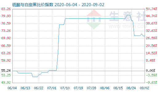 9月2日硫酸与白炭黑比价指数图