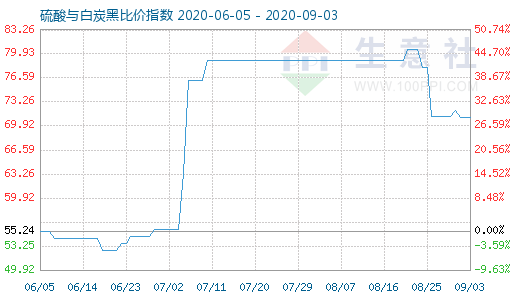 9月3日硫酸与白炭黑比价指数图