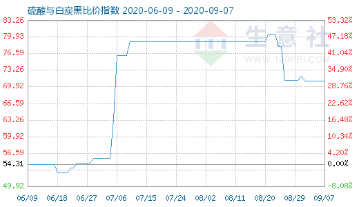 9月7日硫酸与白炭黑比价指数图