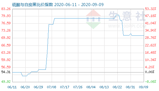 9月9日硫酸与白炭黑比价指数图