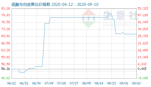 9月10日硫酸与白炭黑比价指数图