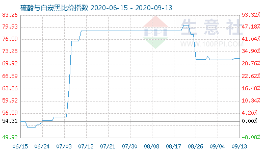 9月13日硫酸与白炭黑比价指数图