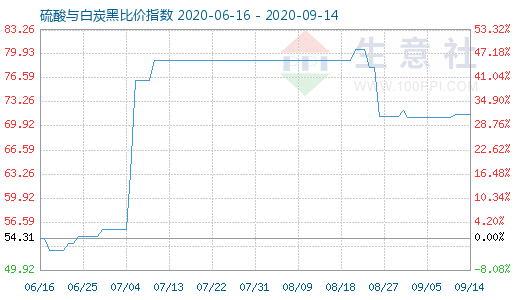 9月14日硫酸与白炭黑比价指数图