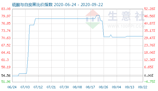 9月22日硫酸与白炭黑比价指数图