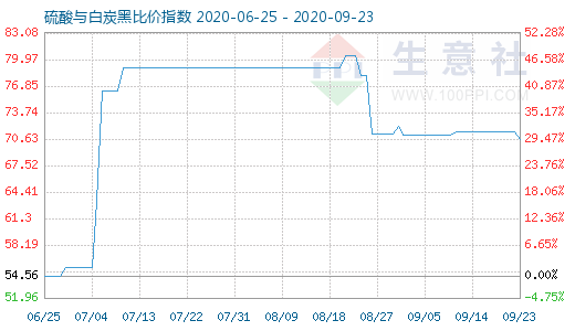 9月23日硫酸与白炭黑比价指数图