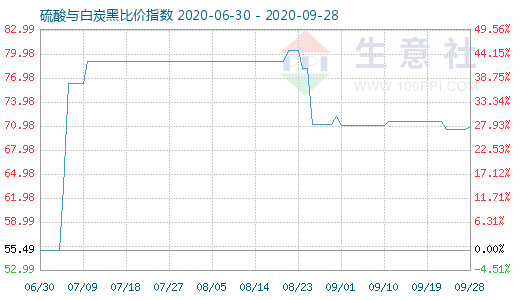 9月28日硫酸与白炭黑比价指数图