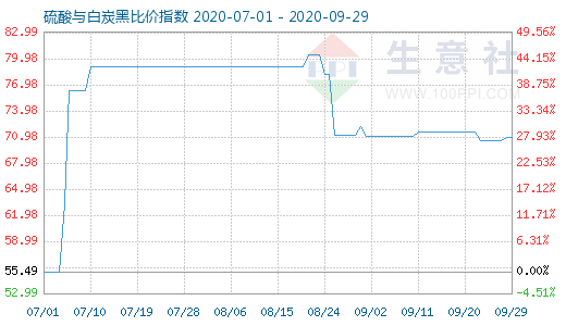 9月29日硫酸与白炭黑比价指数图