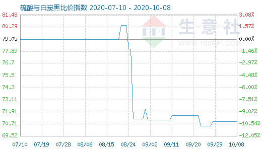 10月8日硫酸与白炭黑比价指数图