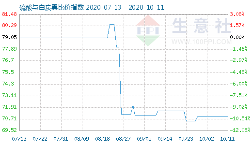 10月11日硫酸与白炭黑比价指数图