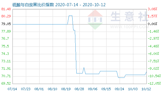 10月12日硫酸与白炭黑比价指数图