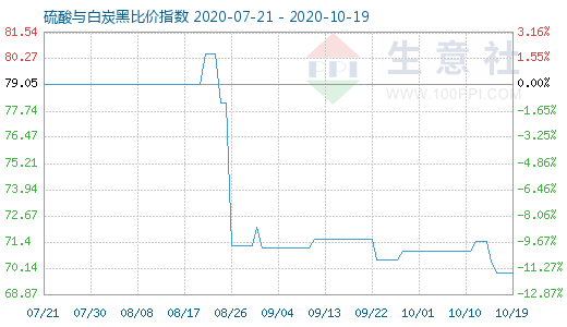 10月19日硫酸与白炭黑比价指数图