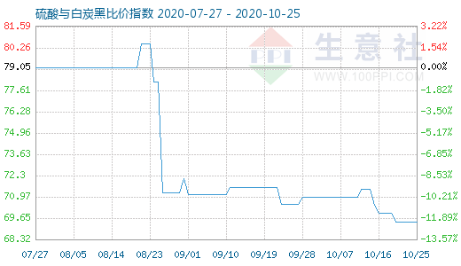 10月25日硫酸与白炭黑比价指数图