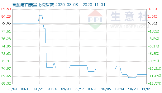 11月1日硫酸与白炭黑比价指数图