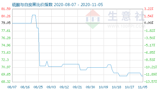 11月5日硫酸与白炭黑比价指数图