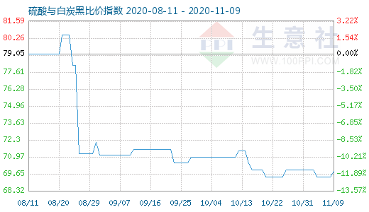 11月9日硫酸与白炭黑比价指数图