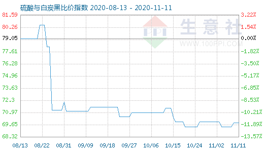 11月11日硫酸与白炭黑比价指数图